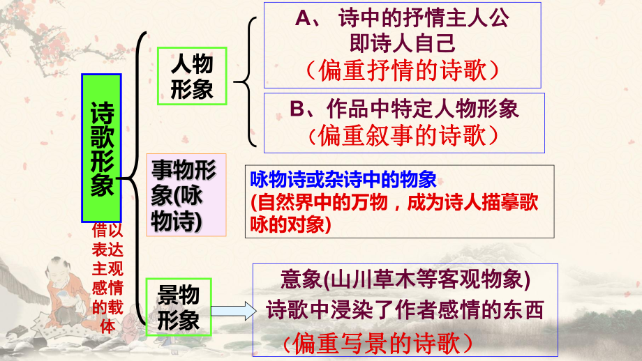 2024年高考语文专题复习：古代诗歌形象鉴赏 课件62张.pptx_第2页