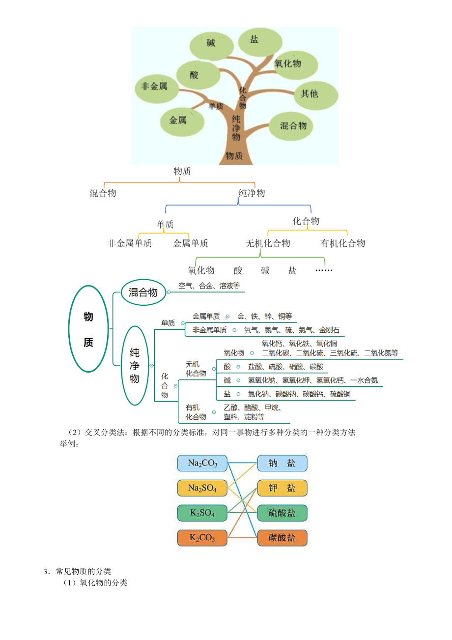 第01讲-物质的分类及转化 讲义-2024新人教版（2019）《高中化学》必修第一册.docx_第2页