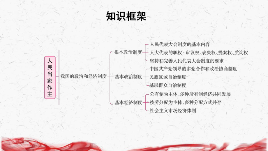 统编版八年级下册道德与法治第三单元 人民当家作主 复习课件71张.pptx_第2页