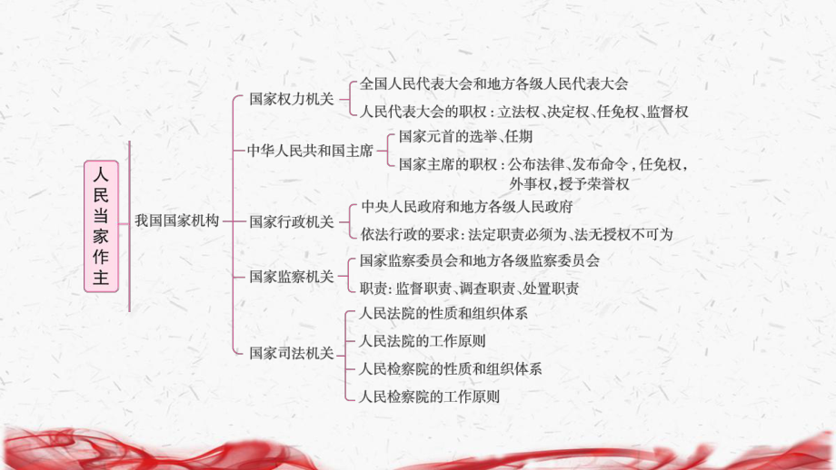 统编版八年级下册道德与法治第三单元 人民当家作主 复习课件71张.pptx_第3页