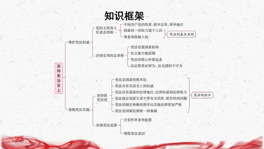 统编版八年级下册道德与法治第一单元 坚持宪法至上 复习课件68张.pptx_第2页