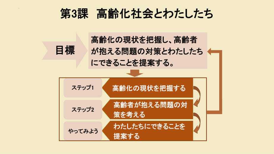 第3课 高齢化社会とわたしたち ppt课件 -2023新人教版《高中日语》选择性必修第一册.pptx_第2页