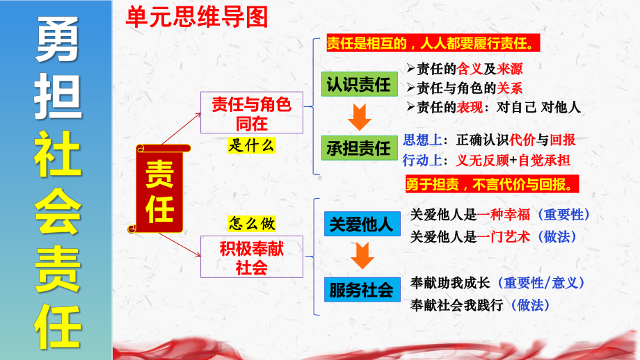 统编版八年级上册道德与法治第三单元 勇担社会责任 复习课件41张.pptx_第3页