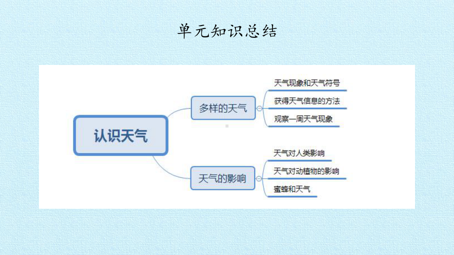 2023新湘科版一年级上册《科学》第03单元认识天气复习ppt课件.pptx_第2页