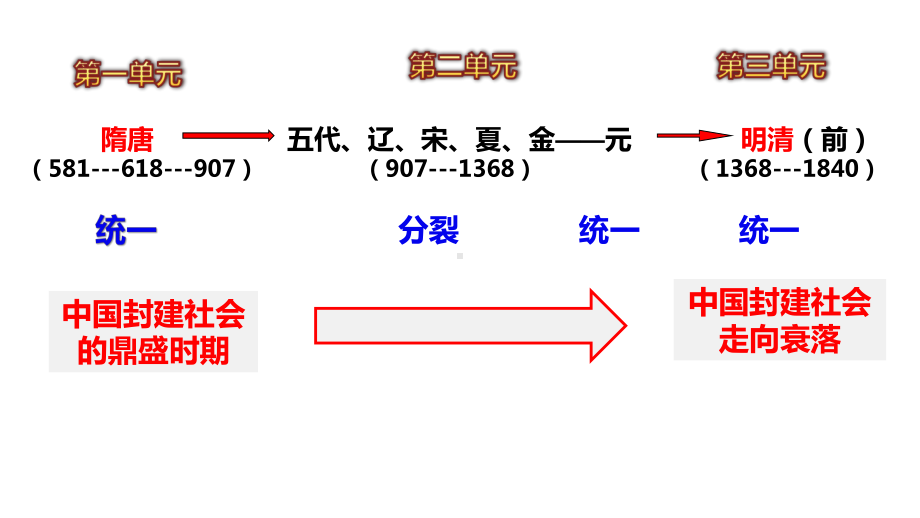 （部）统编版七年级下册《历史》 第3单元 明清时期：统一多民族国家的巩固和发展 期末复习ppt课件.pptx_第2页