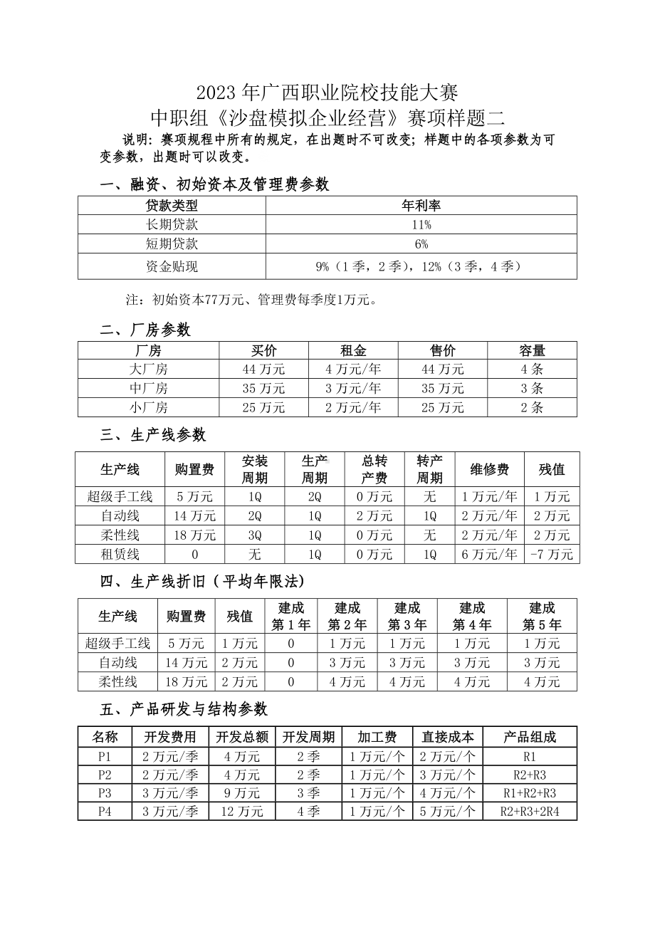 2023年广西职业院校技能大赛中职组《沙盘模拟企业经营》赛项样题共计10套.docx_第1页