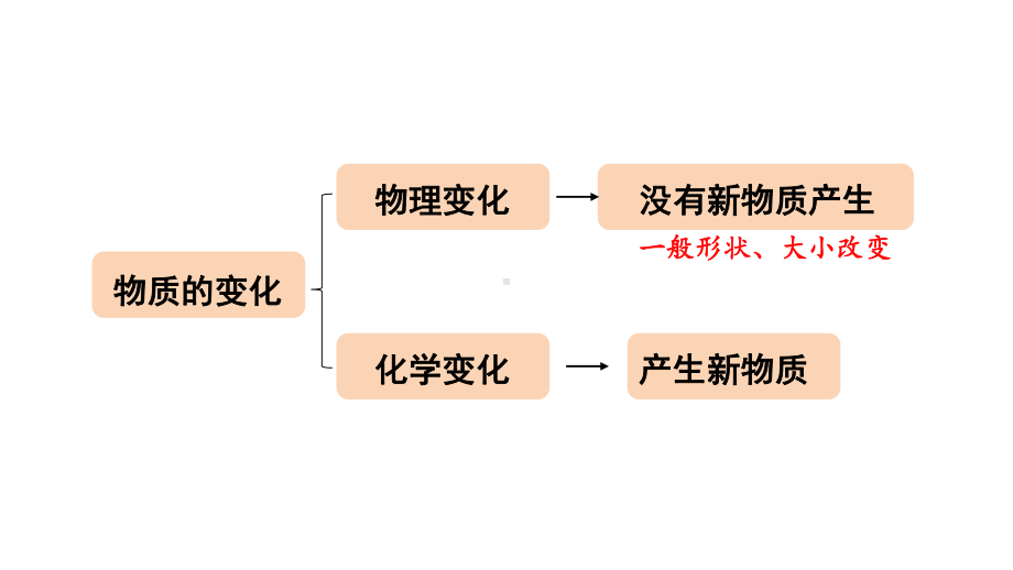 教科版六年级下册科学第四单元《7.美丽的化学变化》课件（定稿）.pptx_第2页