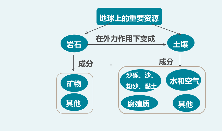 杭州教科版四年级下册科学第三单元《8.岩石、土壤和我们》课件.pptx_第3页