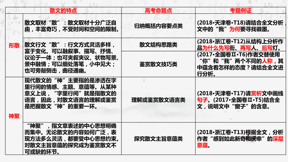 2024年高考语文专题复习：散文阅读考点 课件61张.pptx_第3页