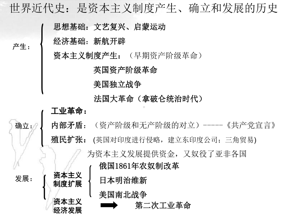 九年级上册历史复习.ppt_第2页