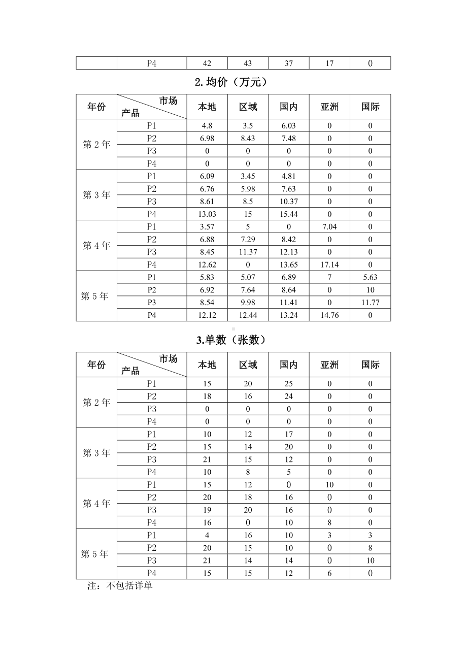 2023年广西职业院校技能大赛中职组《沙盘模拟企业经营》赛项样题10.docx_第3页