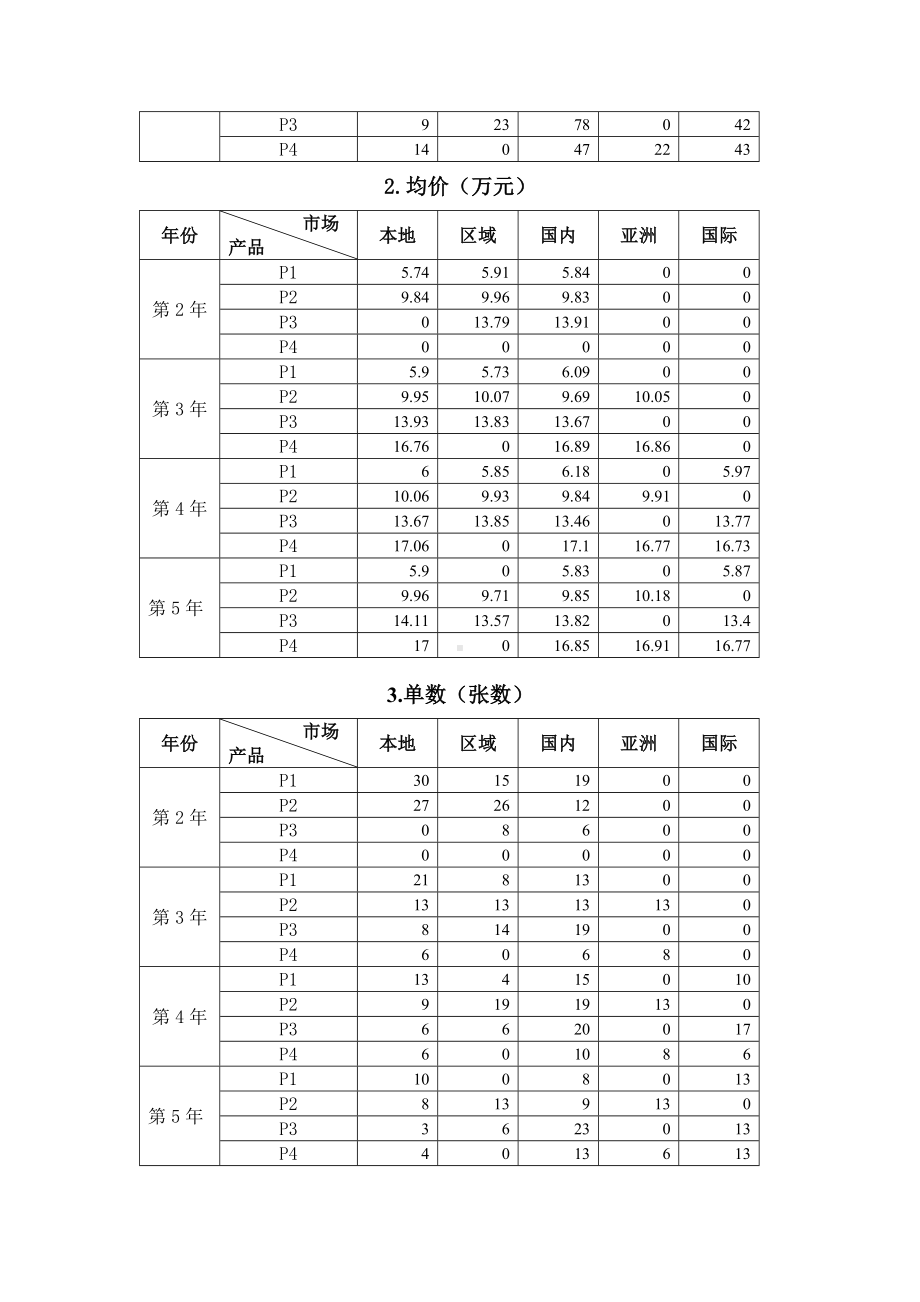 2023年广西职业院校技能大赛中职组《沙盘模拟企业经营》赛项样题5.docx_第3页