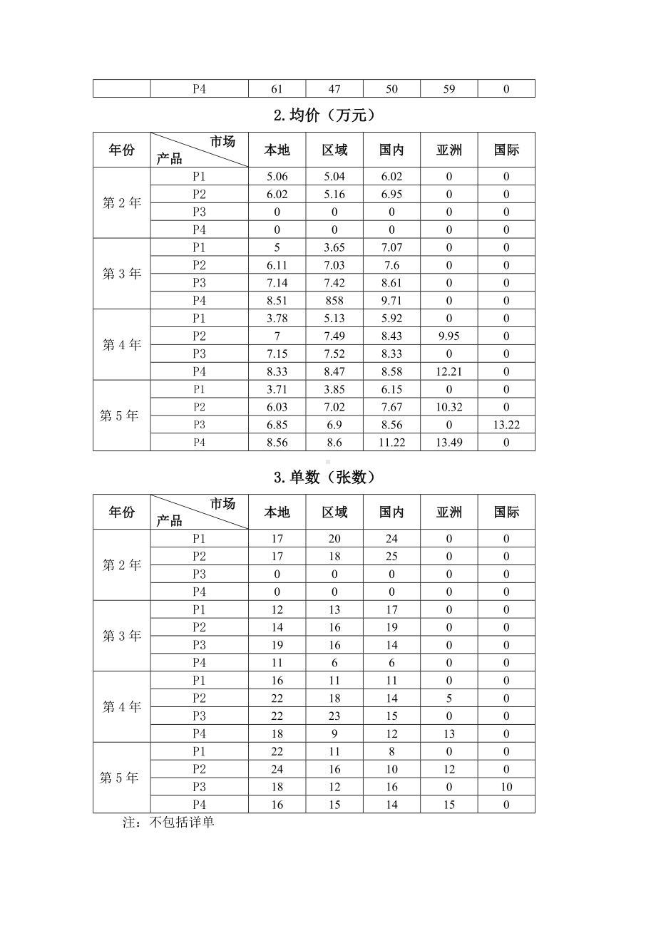 2023年广西职业院校技能大赛中职组《沙盘模拟企业经营》赛项样题6.docx_第3页