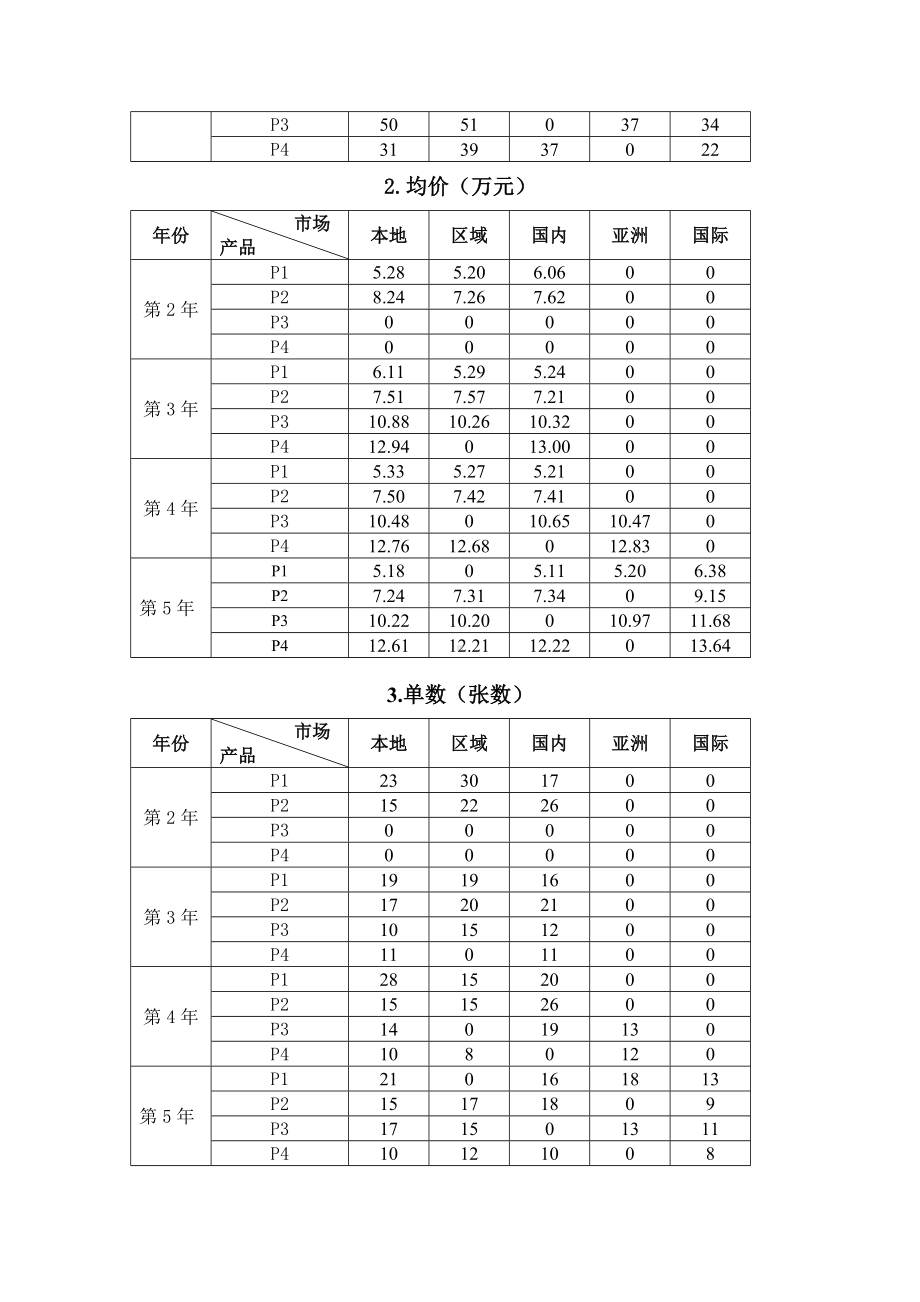 2023年广西职业院校技能大赛中职组《沙盘模拟企业经营》赛项样题2.docx_第3页