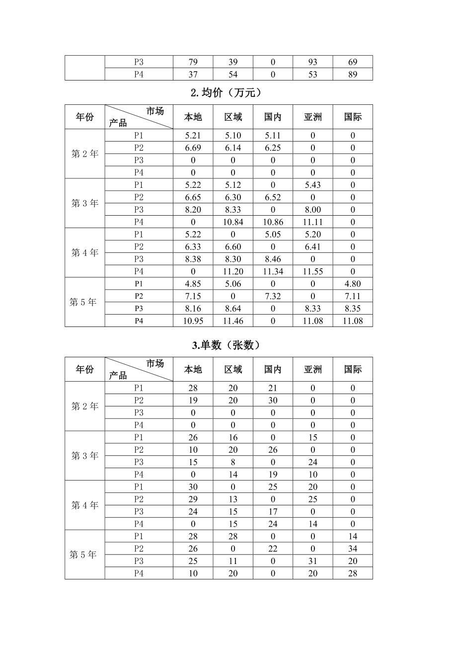 2023年广西职业院校技能大赛中职组《沙盘模拟企业经营》赛项样题9.docx_第3页