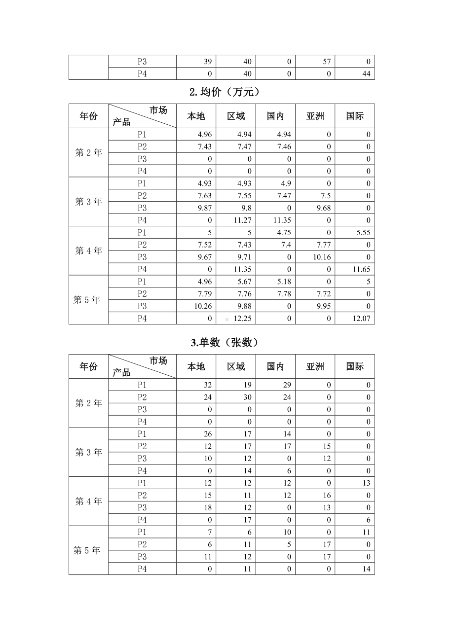 2023年广西职业院校技能大赛中职组《沙盘模拟企业经营》赛项样题4.docx_第3页