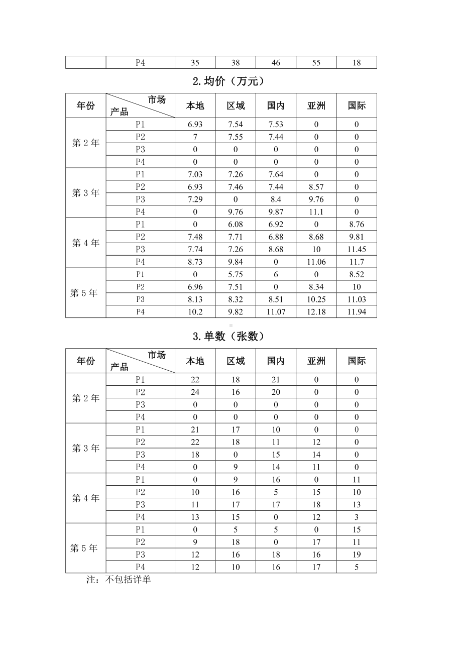 2023年广西职业院校技能大赛中职组《沙盘模拟企业经营》赛项样题7.docx_第3页