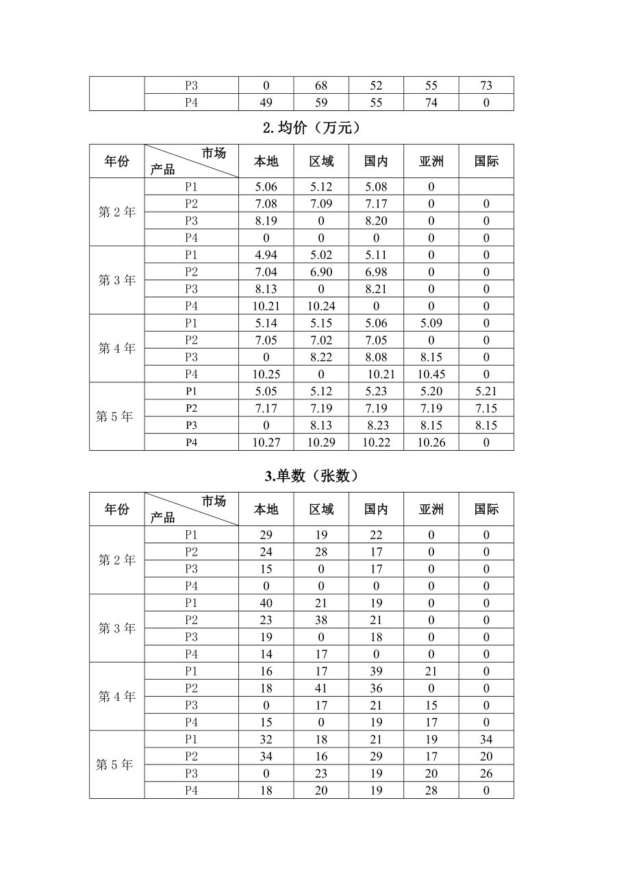 2023年广西职业院校技能大赛中职组《沙盘模拟企业经营》赛项样题8.docx_第3页