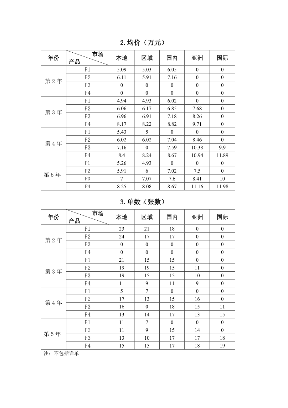 2023年广西职业院校技能大赛中职组《沙盘模拟企业经营》赛项样题1.docx_第3页