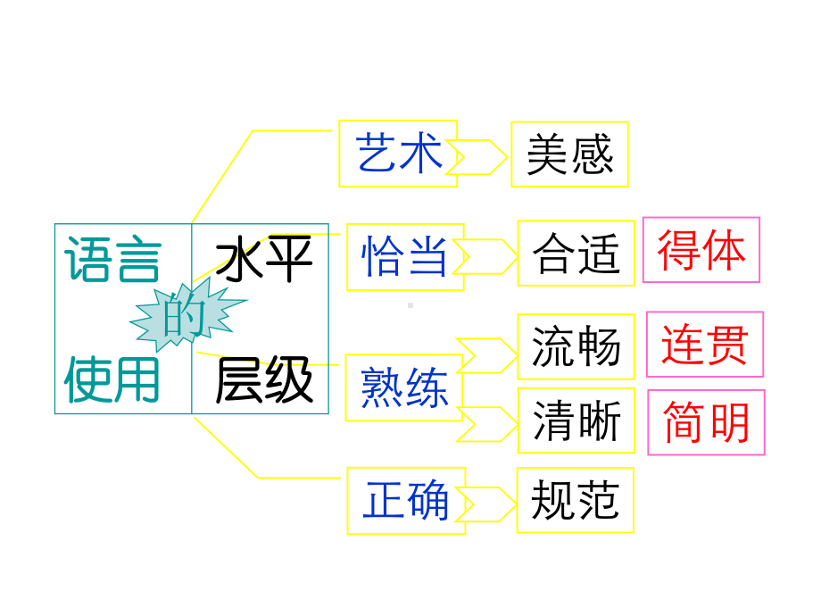 第六单元写作语言简明 2.ppt_第2页