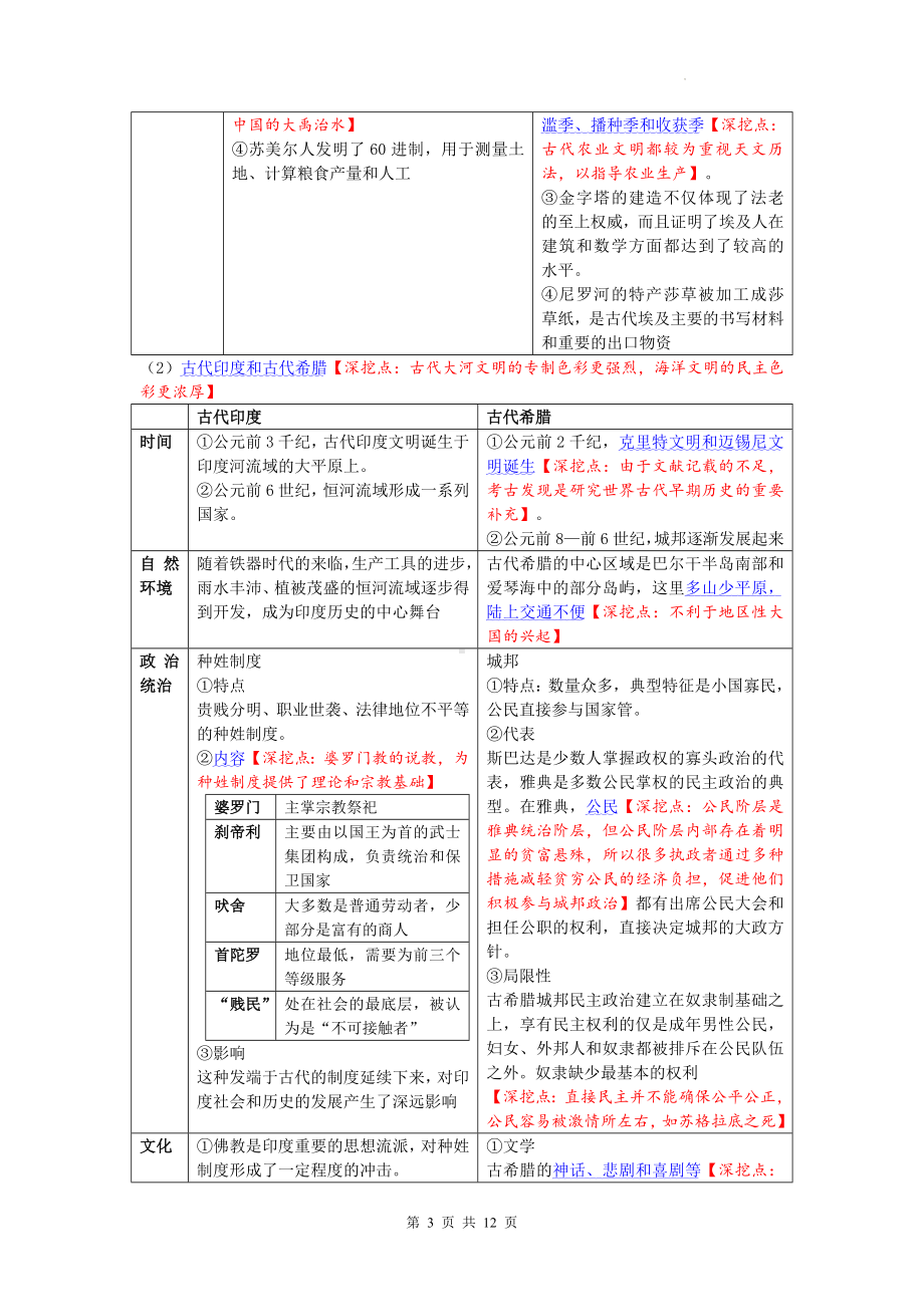 统编版高中历史必修中外历史纲要下 第一单元 古代文明的产生与发展 知识点清单.docx_第3页