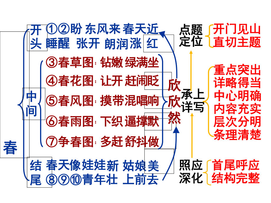 作文的谋篇布局.ppt_第2页