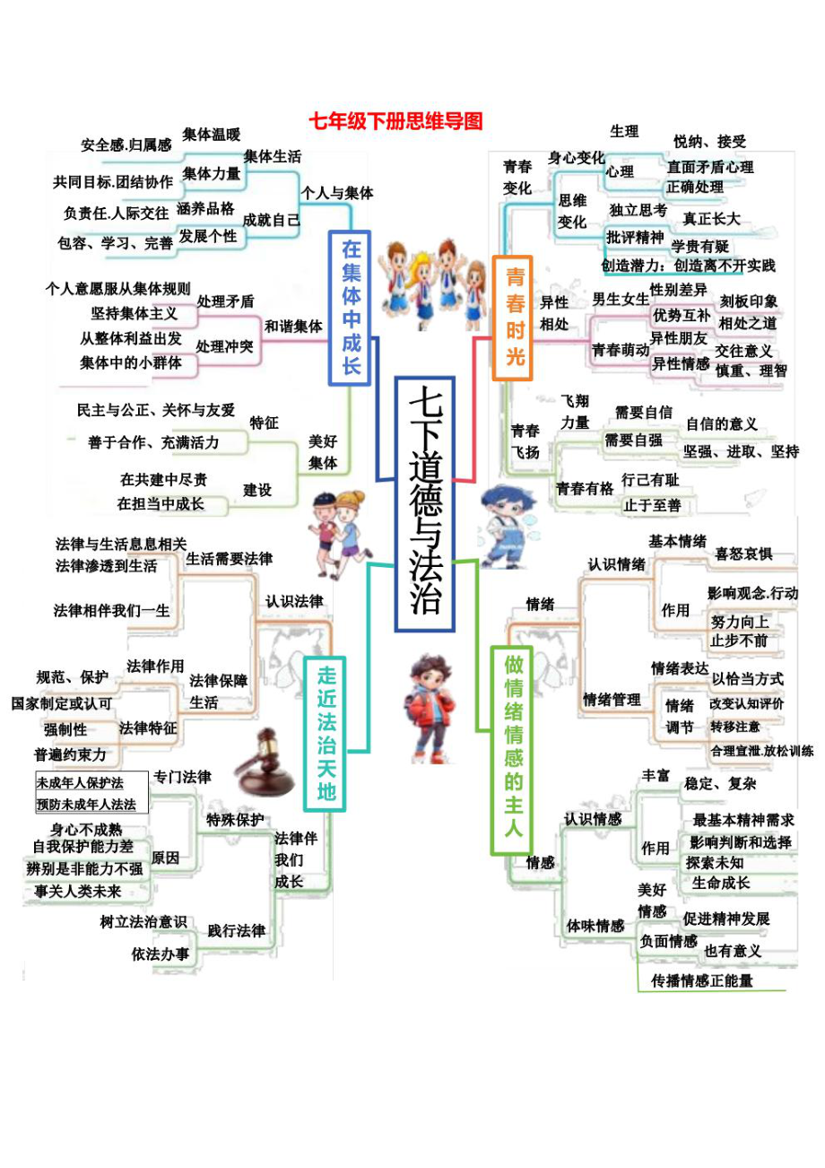 （统编版）道德与法治七年级下册全册思维导图+考点+例题（pdf版含答案） - 2024春统编版道德与法治七年级下册.pdf_第1页