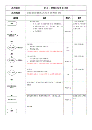 财务费用报销流程图.docx