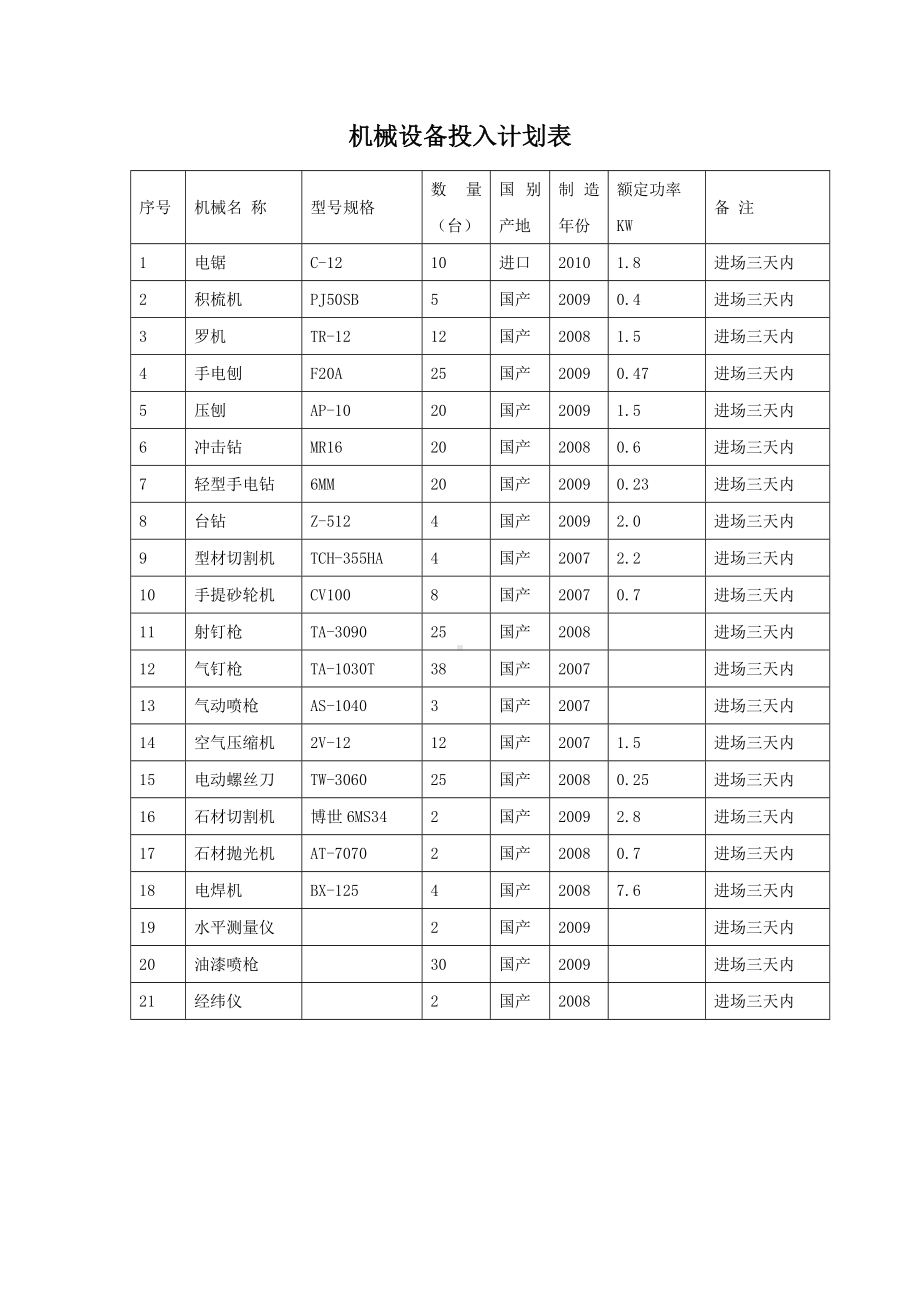 机械设备投入计划表.docx_第1页