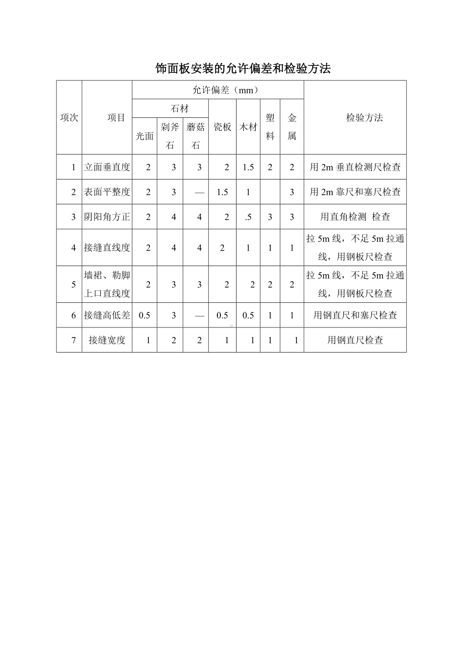 饰面板安装的允许偏差和检验方法.docx_第1页