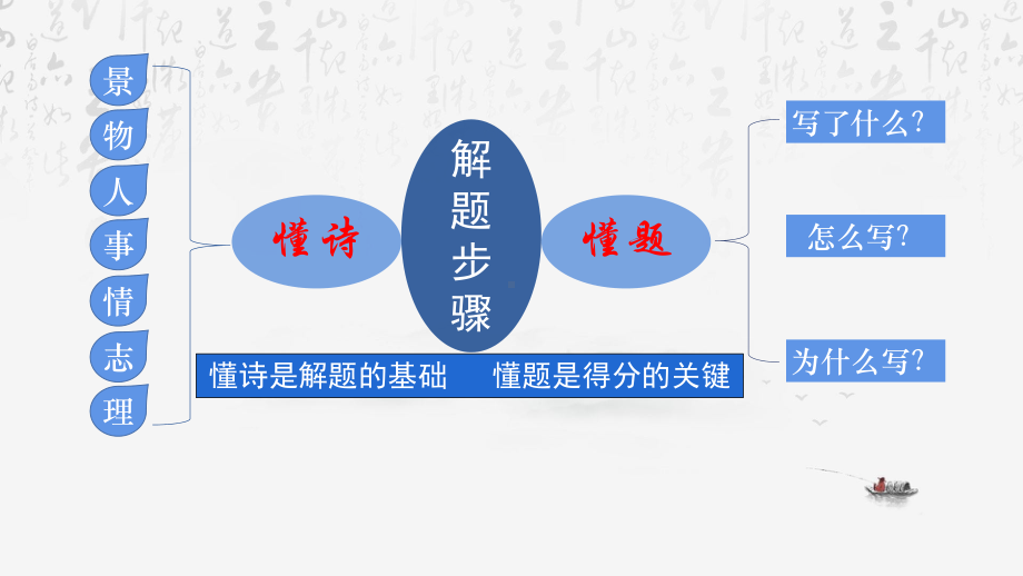 2024年高考语文专题复习：诗歌鉴赏之读懂诗歌 课件50张.pptx_第3页