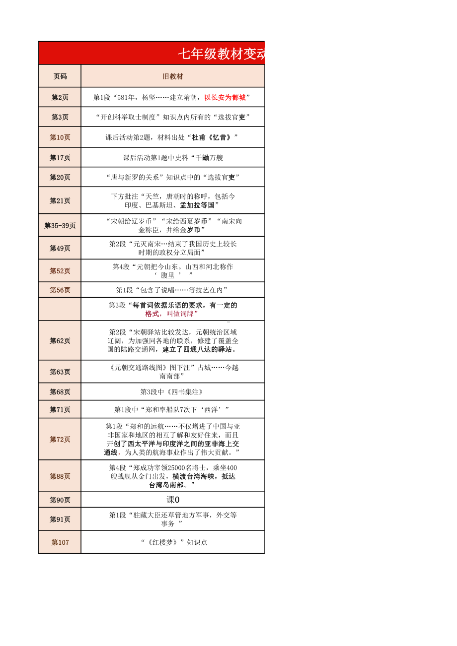 2024年春部编版七年级下册初中历史教材新变动.pdf_第1页