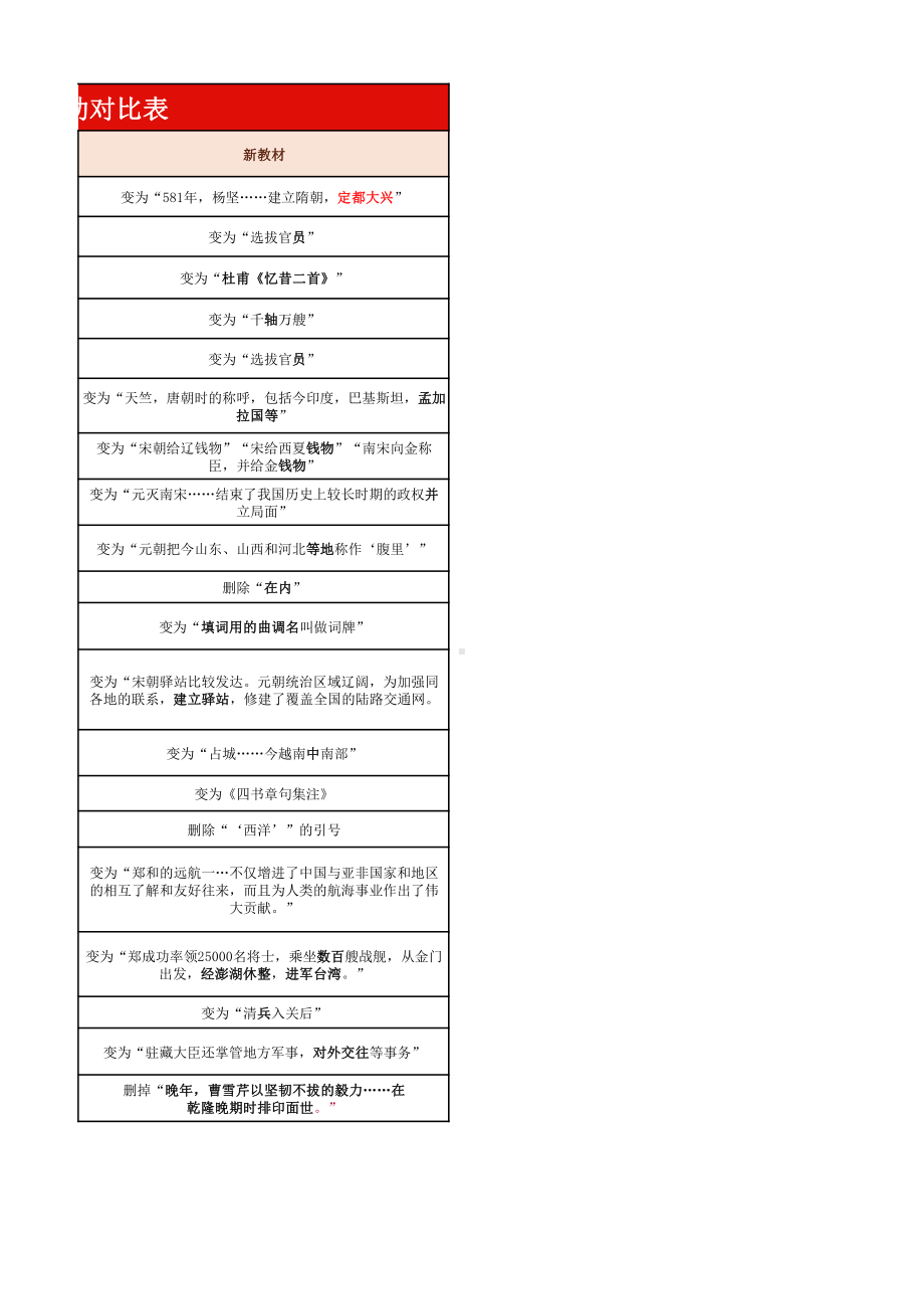 2024年春部编版七年级下册初中历史教材新变动.pdf_第2页