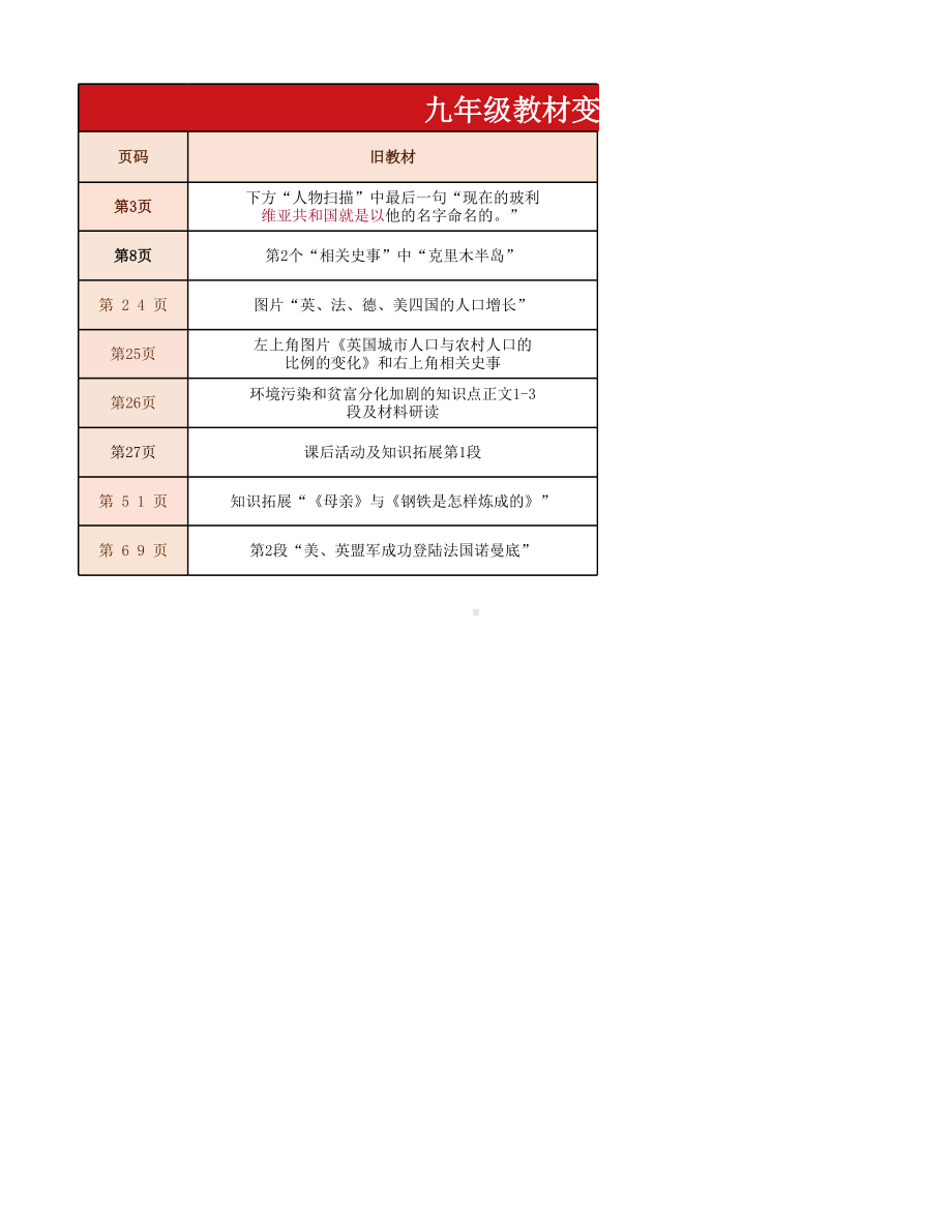 2024年春部编版八年级下册初中历史教材新变动.xlsx_第2页