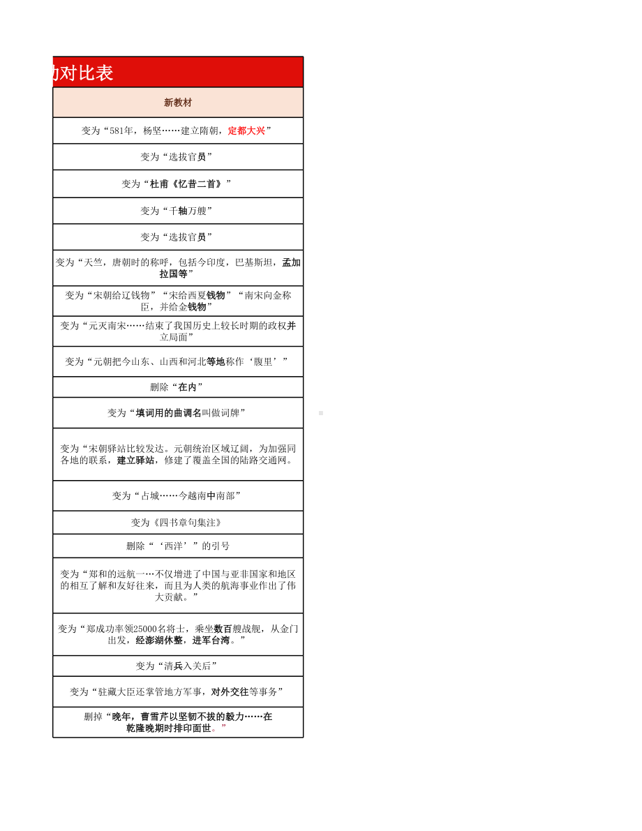 2024年春部编版七年级下册初中历史教材新变动.xlsx_第2页