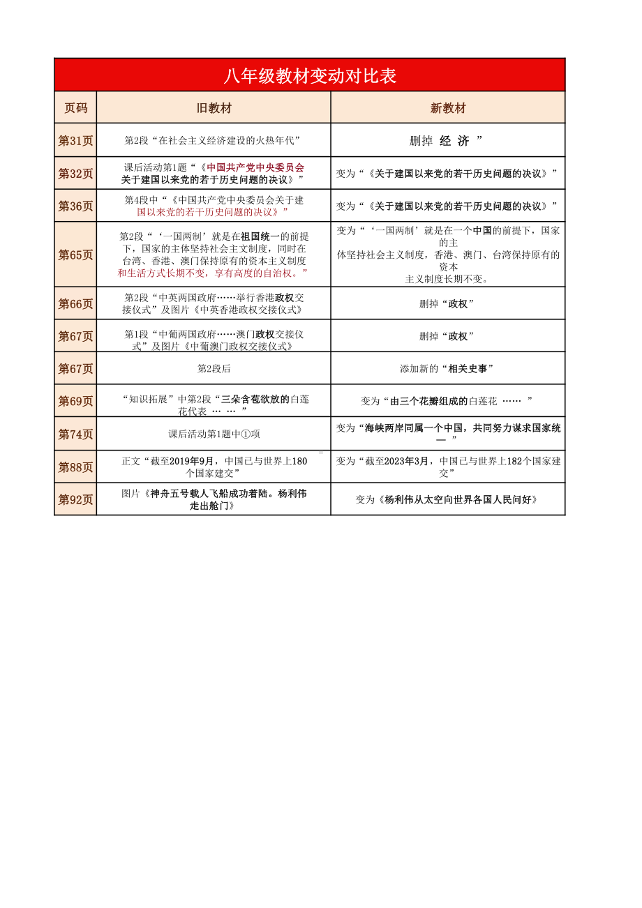 2024年春部编版八年级下册初中历史教材新变动.pdf_第1页