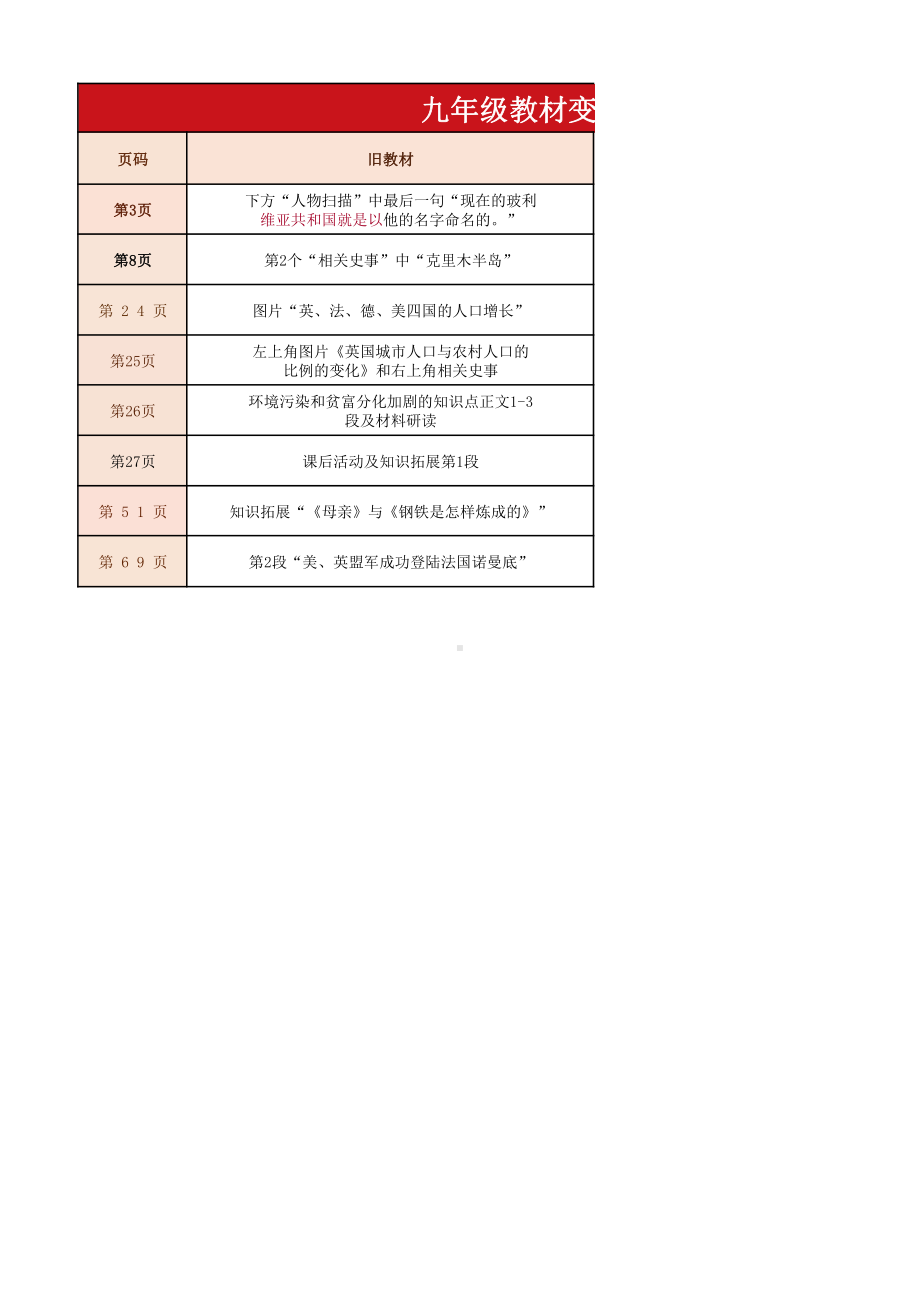 2024年春部编版八年级下册初中历史教材新变动.pdf_第2页