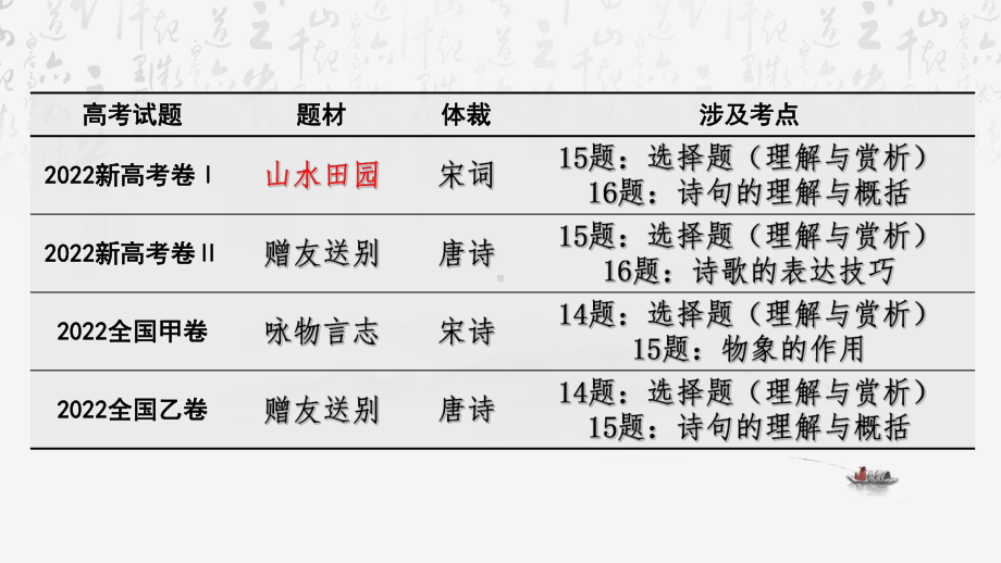 2024年高考语文专题复习：山水田园诗鉴赏 课件36张.pptx_第2页