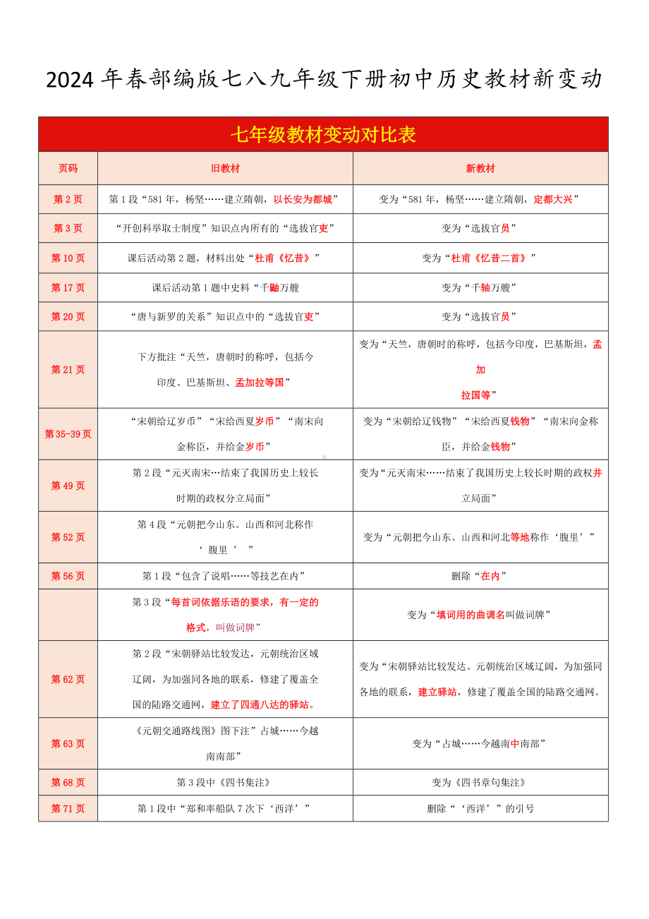 2024年春部编版七八九年级下册初中历史教材新变动.docx_第1页