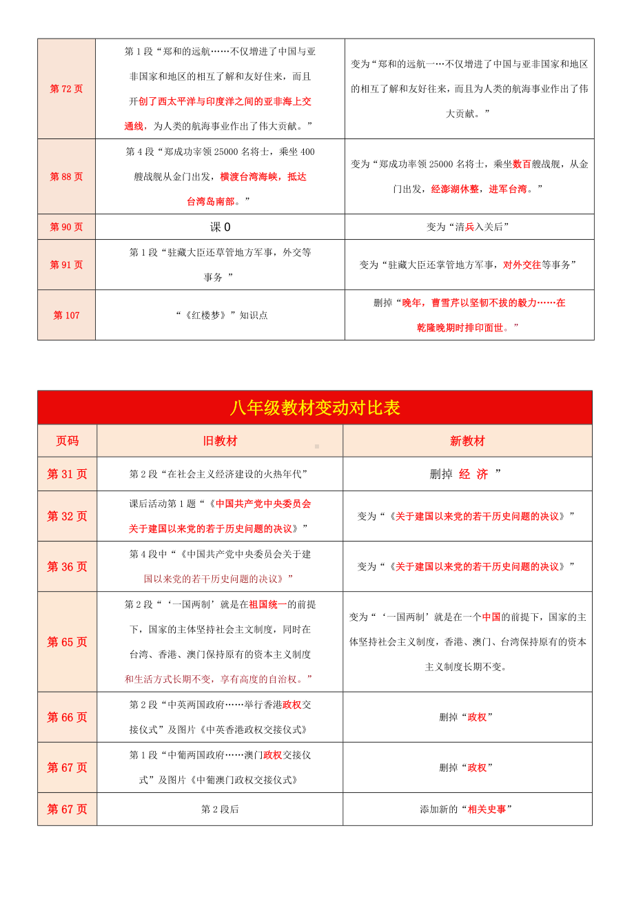 2024年春部编版七八九年级下册初中历史教材新变动.docx_第2页