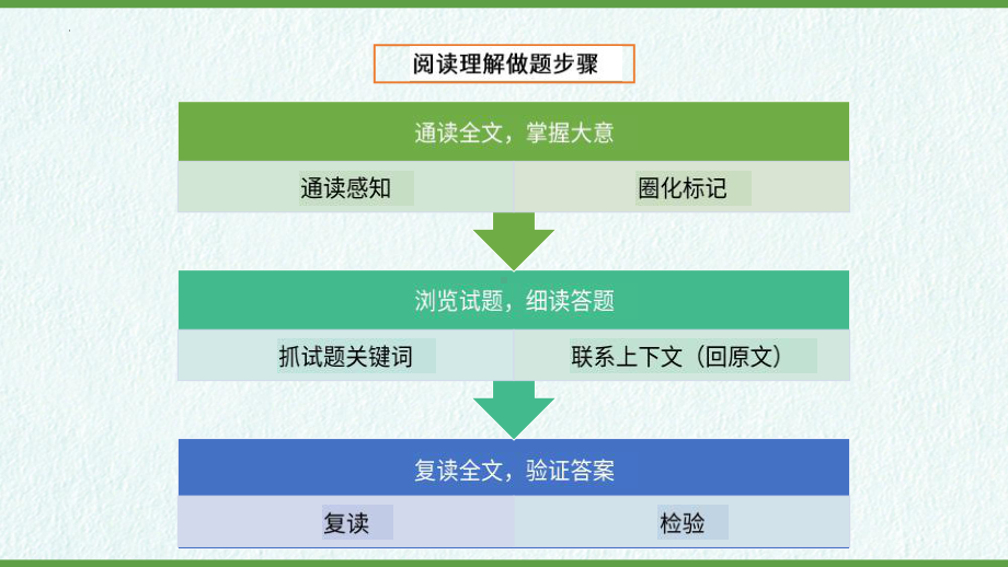 期末专题复习《概括文章主要内容》ppt课件-（部）统编版七年级上册《语文》.pptx_第3页