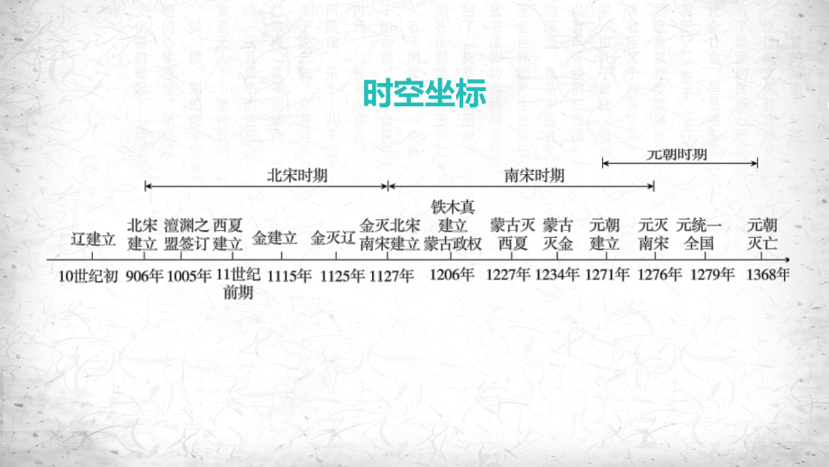 统编版七年级下册历史第二单元 辽宋夏金元时期：民族关系发展和社会变化 单元复习课件60张.pptx_第2页