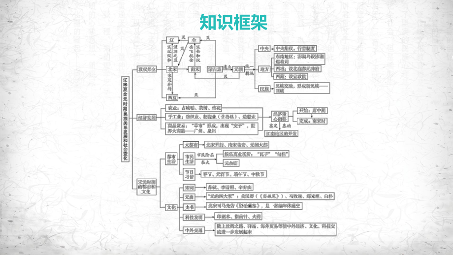 统编版七年级下册历史第二单元 辽宋夏金元时期：民族关系发展和社会变化 单元复习课件60张.pptx_第3页