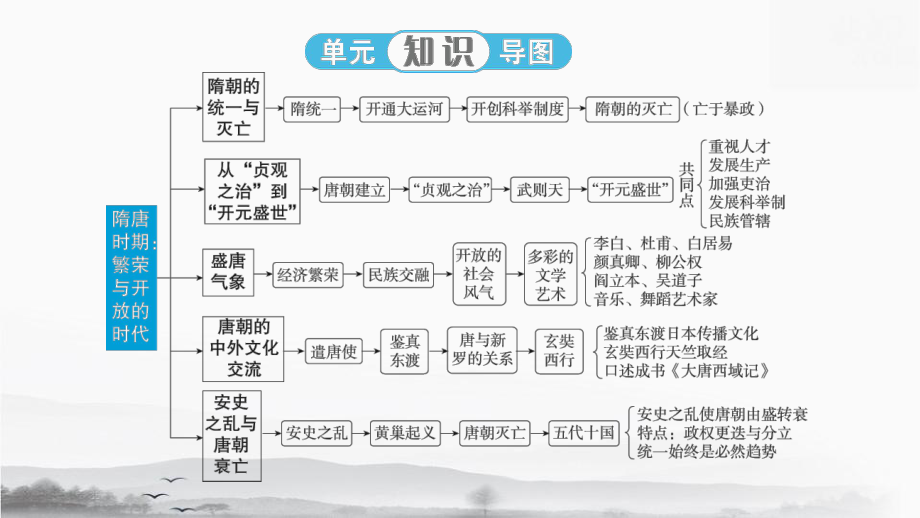 统编版七年级下册历史第一单元 隋唐时期繁荣与开放的时代 单元练习课件36张.pptx_第2页