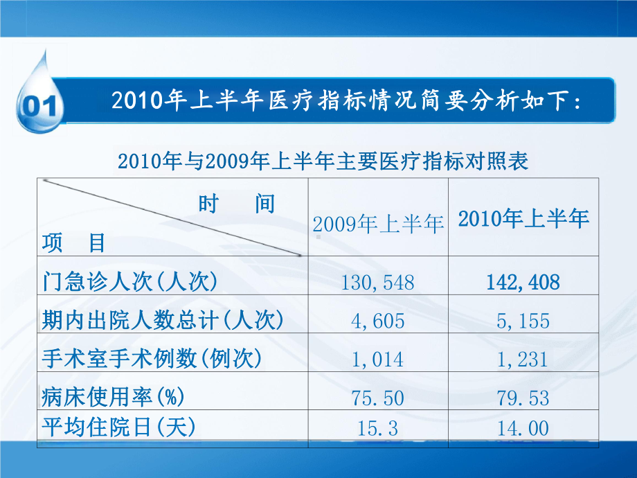 医院经济活动分析科室经济活动分析幻灯片.pptx_第3页