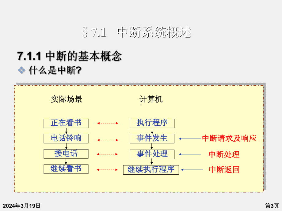 《微型计算机原理》课件chapter7 中断.ppt_第3页