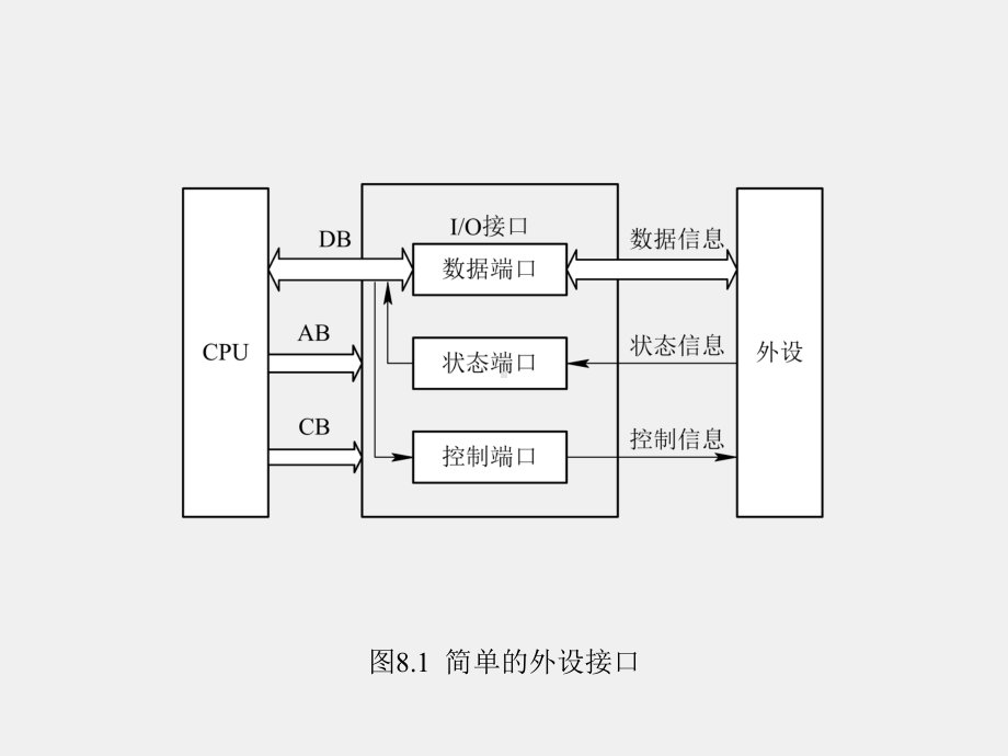 《微机原理与接口技术》课件第8章.pptx_第3页