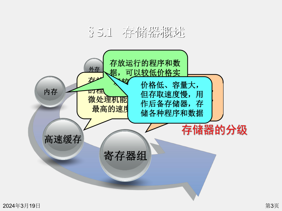 《微型计算机原理》课件chapter5 半导体存储器.ppt_第3页