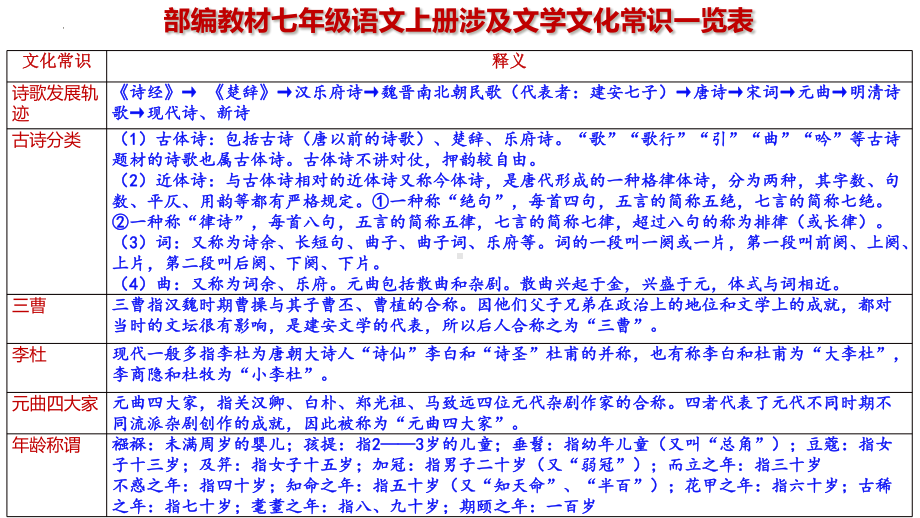 期末专题复习：《文学文化常识》ppt课件 -（部）统编版七年级上册《语文》.pptx_第2页