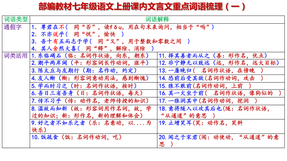 期末专题复习《课内文言文阅读》ppt课件 -（部）统编版七年级上册《语文》.pptx_第2页